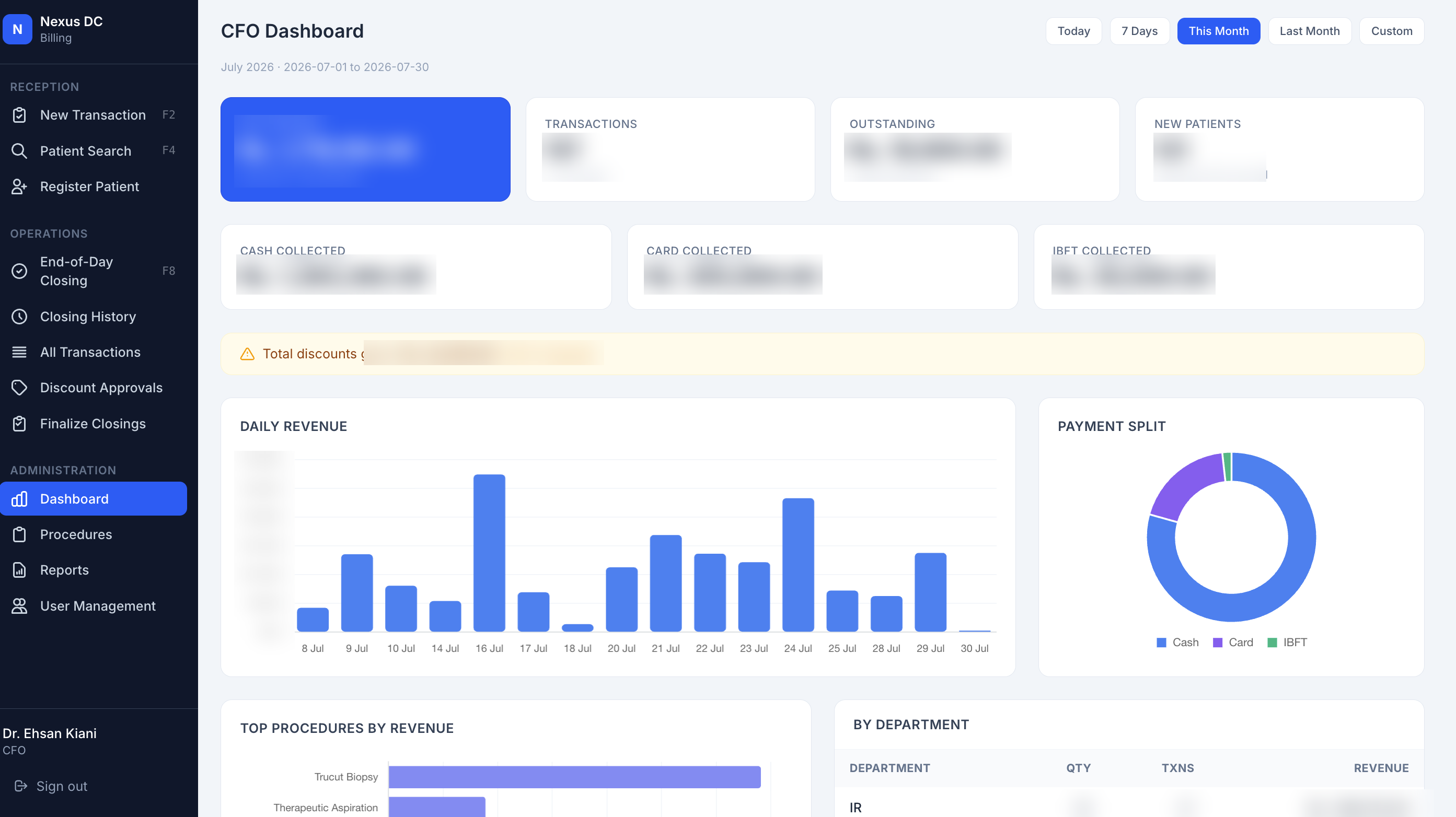 Nexus Finance CFO dashboard — net revenue, transactions, collections by payment method, daily revenue trend, and per-department breakdown (figures blurred)